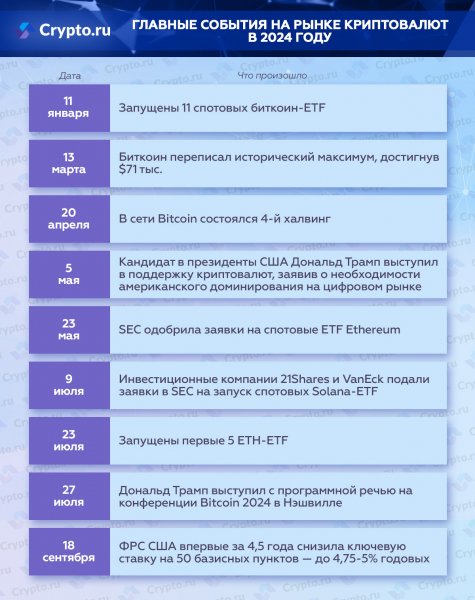 Главные события на рынке криптовалют в 2024 году